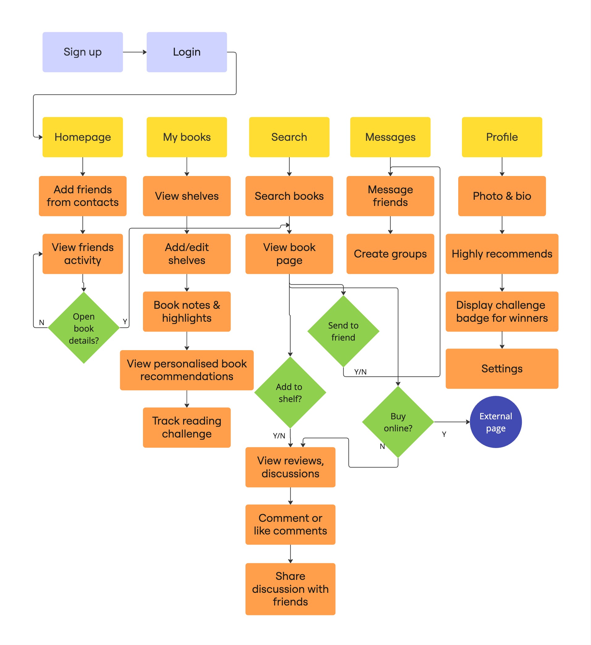 User flow for the app