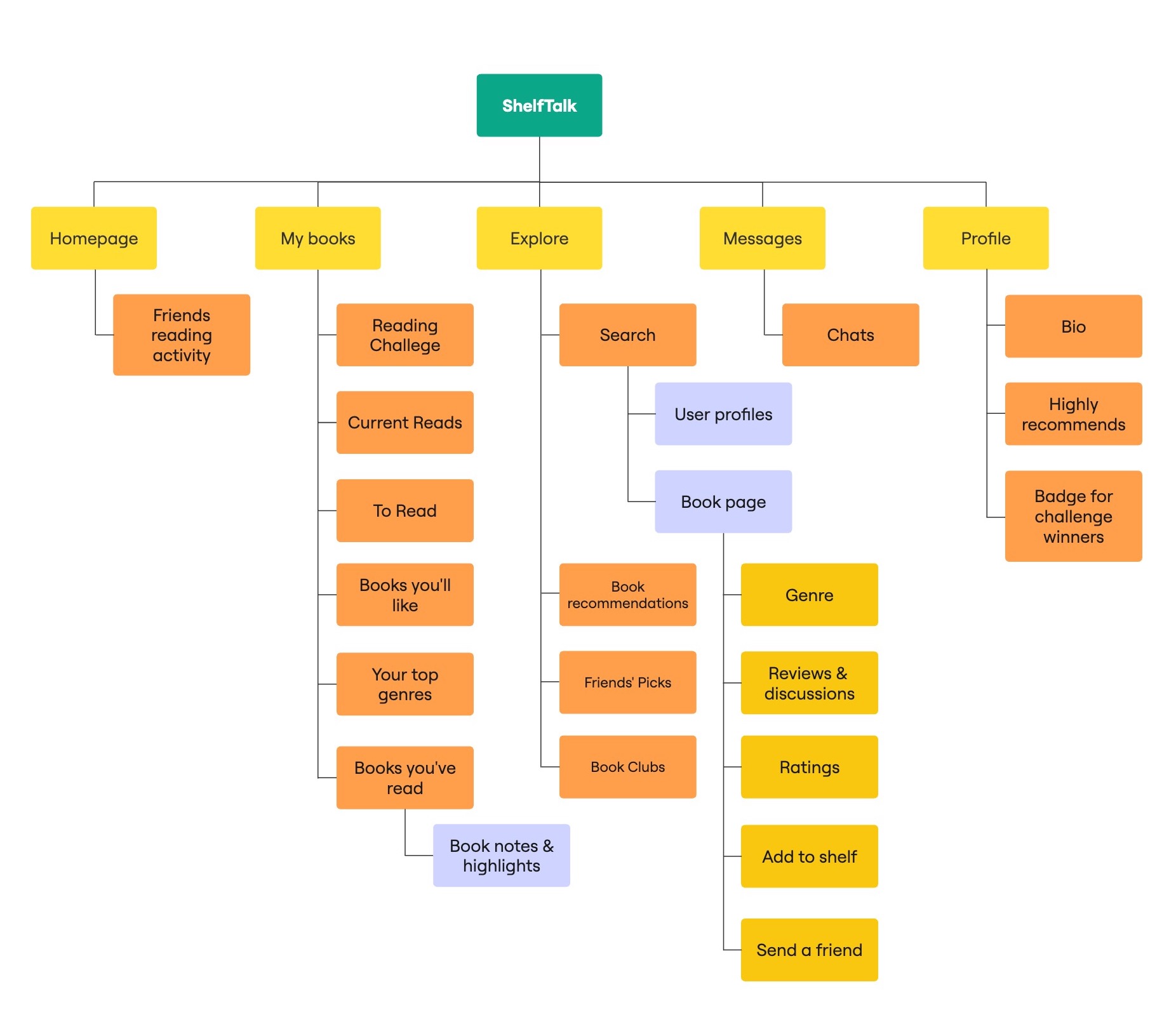 Site map for the app