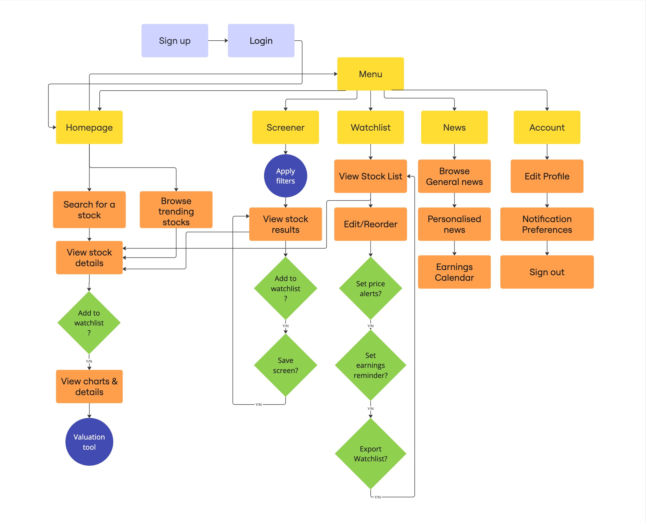 Screenwich User flow
